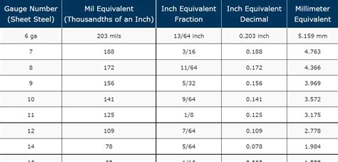 sheet metal gauge to mil conversion|steel gauge thickness chart.